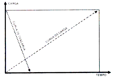 Grfico: Carga x Tempo